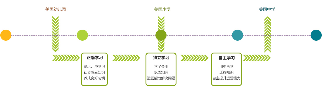 美国英语学习方法